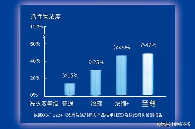 缩+」洗衣液市场销量率持续领先凯发k8国际厅登录蓝月亮「浓(图2)